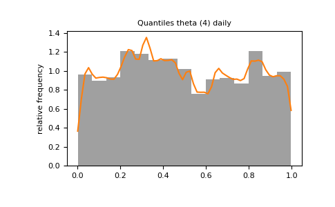 ../_images/seasonal_fit_theta_quantiles.png